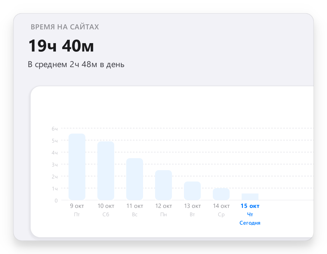 Статистика за неделю: время на отвлекающих сайтах снижается каждый день